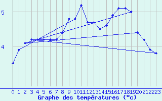 Courbe de tempratures pour Gotska Sandoen