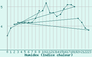 Courbe de l'humidex pour Gotska Sandoen