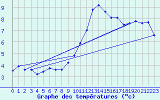 Courbe de tempratures pour Brest (29)