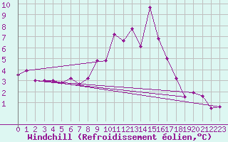Courbe du refroidissement olien pour Fribourg (All)
