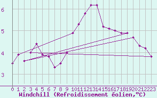 Courbe du refroidissement olien pour Abed