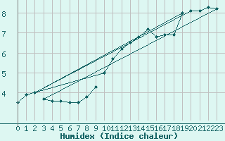 Courbe de l'humidex pour Wittenberg