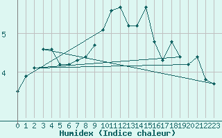 Courbe de l'humidex pour Nigula