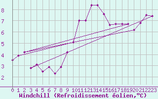 Courbe du refroidissement olien pour Ile de Groix (56)