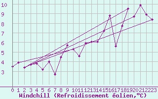 Courbe du refroidissement olien pour Chateau-d-Oex