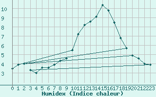 Courbe de l'humidex pour Abbeville (80)