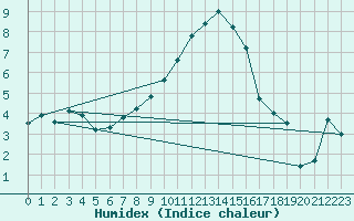 Courbe de l'humidex pour Lagunas de Somoza