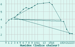 Courbe de l'humidex pour Elsenborn (Be)