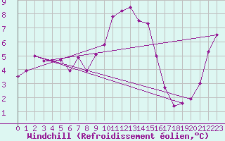 Courbe du refroidissement olien pour Cevio (Sw)
