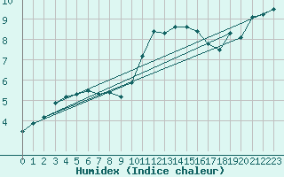 Courbe de l'humidex pour Rmering-ls-Puttelange (57)