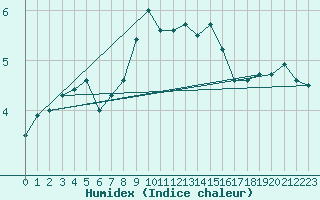 Courbe de l'humidex pour Moenichkirchen