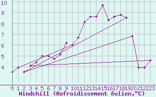 Courbe du refroidissement olien pour Redesdale