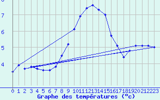 Courbe de tempratures pour Aigen Im Ennstal