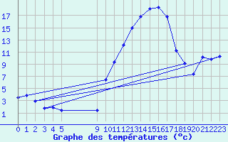 Courbe de tempratures pour Besson - Chassignolles (03)