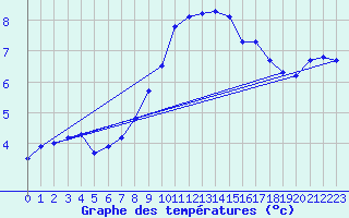 Courbe de tempratures pour Haegen (67)