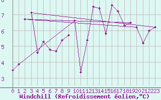 Courbe du refroidissement olien pour Saint-Mdard-d