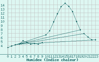 Courbe de l'humidex pour Voiron (38)