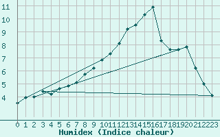 Courbe de l'humidex pour Valke-Maarja