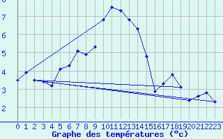 Courbe de tempratures pour Oron (Sw)
