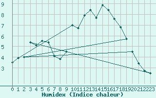 Courbe de l'humidex pour Rennes (35)