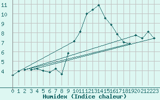 Courbe de l'humidex pour Eygliers (05)