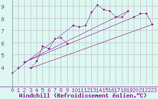 Courbe du refroidissement olien pour Cuenca