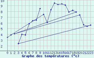 Courbe de tempratures pour Losistua