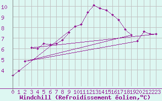 Courbe du refroidissement olien pour Mona