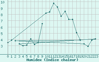 Courbe de l'humidex pour Formigures (66)