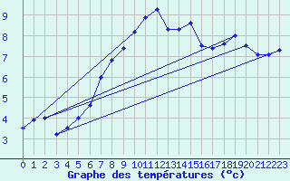 Courbe de tempratures pour Les Attelas