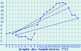Courbe de tempratures pour La Chapelle-Aubareil (24)
