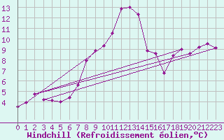 Courbe du refroidissement olien pour Hoherodskopf-Vogelsberg
