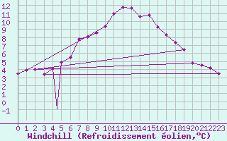 Courbe du refroidissement olien pour Aydin