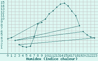 Courbe de l'humidex pour La Molina