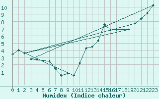 Courbe de l'humidex pour Lorient (56)