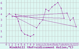 Courbe du refroidissement olien pour Reims-Prunay (51)