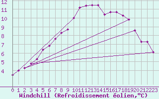 Courbe du refroidissement olien pour Rostherne No 2