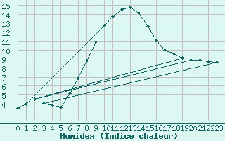 Courbe de l'humidex pour Kokemaki Tulkkila