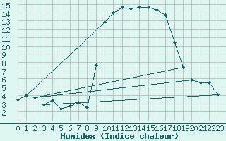 Courbe de l'humidex pour Calvi (2B)