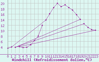Courbe du refroidissement olien pour Feldkirch