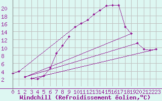 Courbe du refroidissement olien pour Coningsby Royal Air Force Base