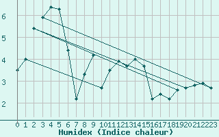 Courbe de l'humidex pour Setsa