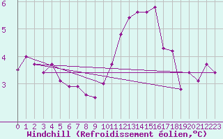 Courbe du refroidissement olien pour Scampton