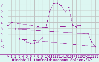 Courbe du refroidissement olien pour O Carballio