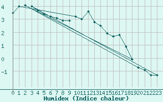 Courbe de l'humidex pour Chasseral (Sw)