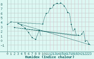 Courbe de l'humidex pour Shawbury