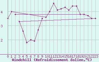 Courbe du refroidissement olien pour Santander (Esp)