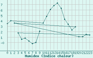 Courbe de l'humidex pour Attenkam