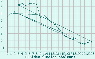 Courbe de l'humidex pour Pribyslav