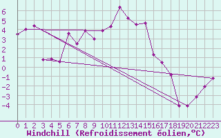 Courbe du refroidissement olien pour Cap Gris-Nez (62)
